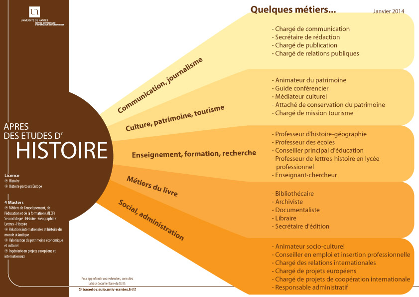 Quels Debouches Apres Des Etudes En Histoire Histoire De L Art Ou Archeologie Ufr Histoire Histoire De L Art Et Archeologie